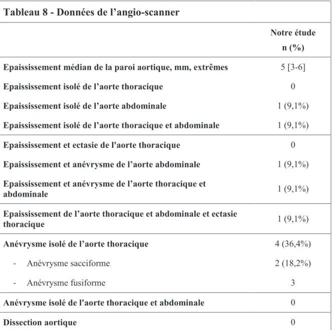 Tableau 8 - Données de l’angio-scanner