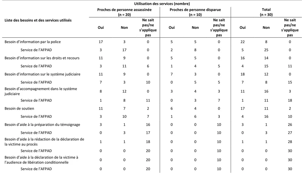 Tableau 5 Besoins exprimés et utilisation des services correspondants de l’AFPAD selon  la victimisation, en nombre de participants (n = 30) 