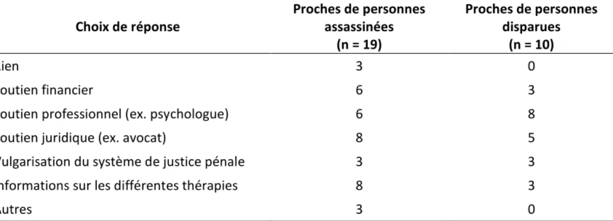 Tableau  11  Choix  de  réponse  aux  changements  proposés  par  l’AFPAD  au  service  de  soutien et d’accompagnement des proches de victimes, selon le type de victimisation  (n = 29)  Choix de réponse  Proches de personnes assassinées  (n = 19)  Proches