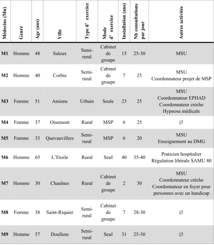 Tableau 1 : Caractéristiques des médecins interrogés 