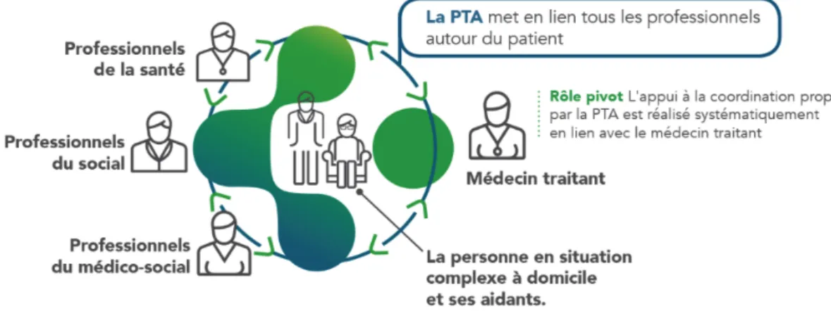 Figure 3 : Appui aux professionnels des santé 