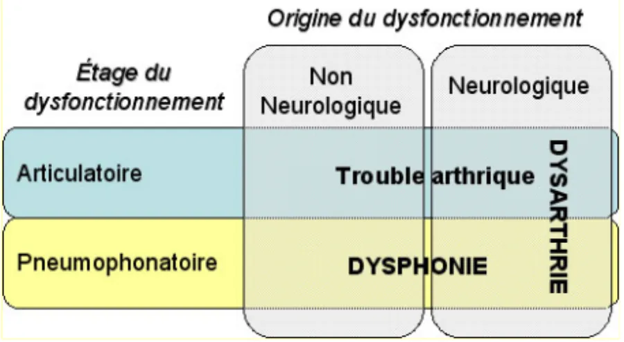 Figure 1. Terminologie des troubles de la parole. 