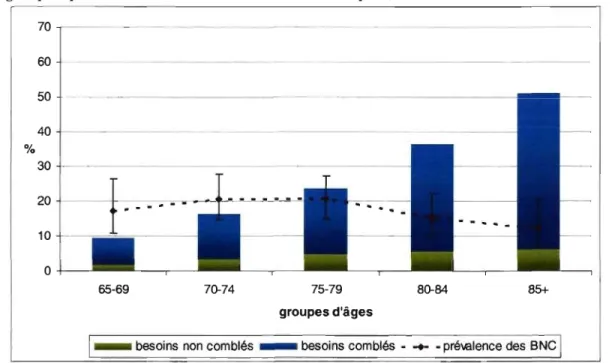 Figure 3.2 - Prévalence  du  besoin d'assistance  et des  besoins non  comblés,  par groupes  d'âges quinquennaux,  chez les hommes de  65  ans et plus,  Canada,  2002 