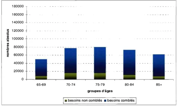 Figure 3.4 - Nombre de  Canadiens de  65  ans et plus ayant besoin d'assistance selon  que  ce besoin soit ou non comblé,  par groupes d'âges quinquennaux,  Canada,  2002 