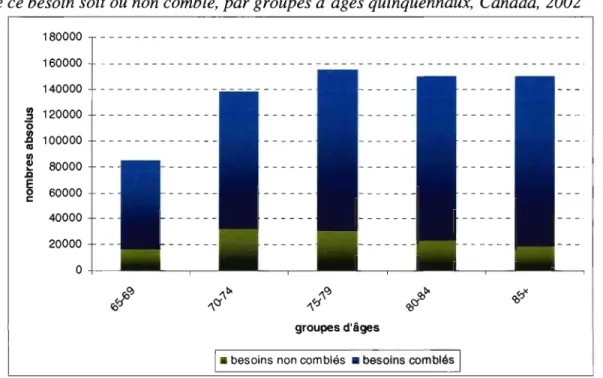 Figure  3.5  - Nombre  de  Canadiennes  de  65  ans  et plus  ayant  besoin  d'assistance  selon  que ce besoin soit ou non comblé,  par groupes d'âges quinquennaux,  Canada,  2002 