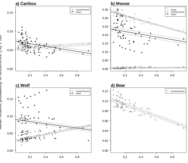 Figure 1. Relationship between the mean relative probability of occurrence of caribou (a), moose (b), wolves  (c) and bears (d) and the distance of the closest patch of mature forest to the next closest patch of mature forest  during the three biological p