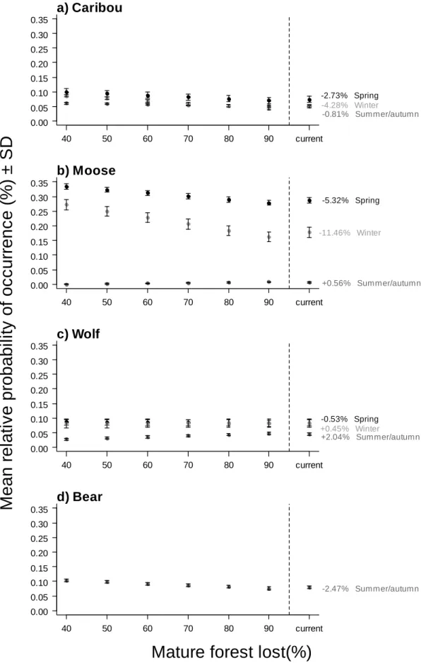 Figure 3. Mean (± SD) relative probability of occurrence of a) caribou, b) moose, c) wolves and d) bears during  the three biological periods, according to increasing levels of mature forest loss (%) in the landscape