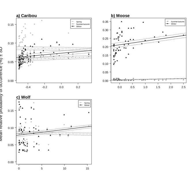 Figure SII. Relationship between the mean relative probability of occurrence of a) caribou,  b) moose and c) wolves and the mean size of the closest mature forest patch