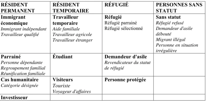 Tableau 1. Les différents statuts d'immigration au Canada  RÉSIDENT 