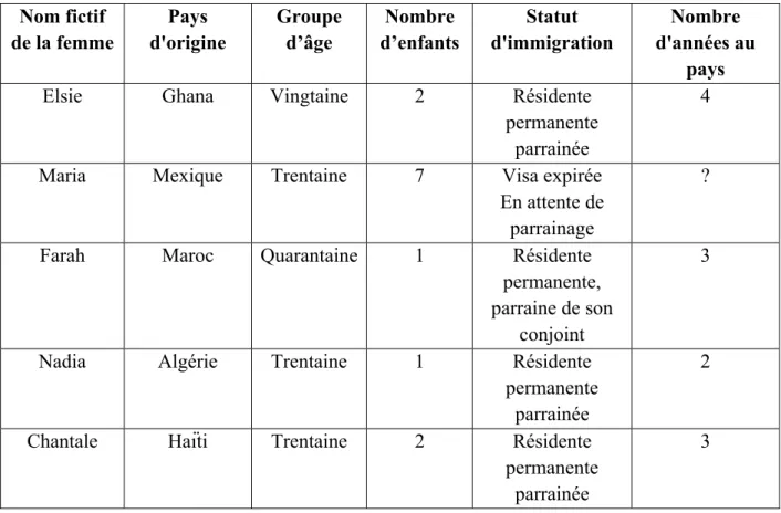 Tableau 2. Profil des résidentes  Nom fictif  de la femme  Pays  d'origine  Groupe d’âge  Nombre  d’enfants  Statut  d'immigration  Nombre  d'années au  pays 