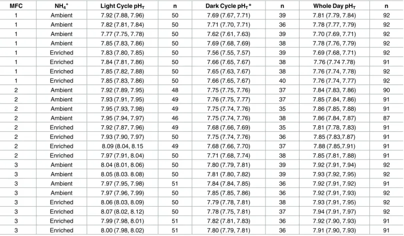 Table 1. Mean and confidence intervals (CI: Mean [H+] ± (-log (SEM of [H+]))) for pH T of each chamber for light, dark, and whole day cycles.