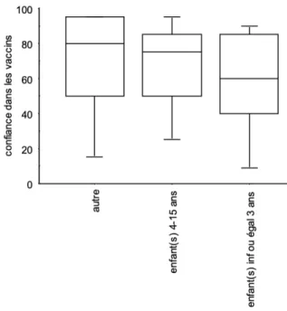 Figure 7 : Confiance dans les vaccins selon la présence ou non  