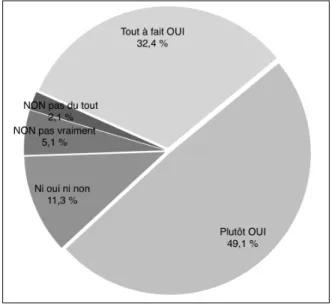 Figure 8 : Réponses à la question « Pensez-vous que les vaccins sont efficaces ? » (n=432) 