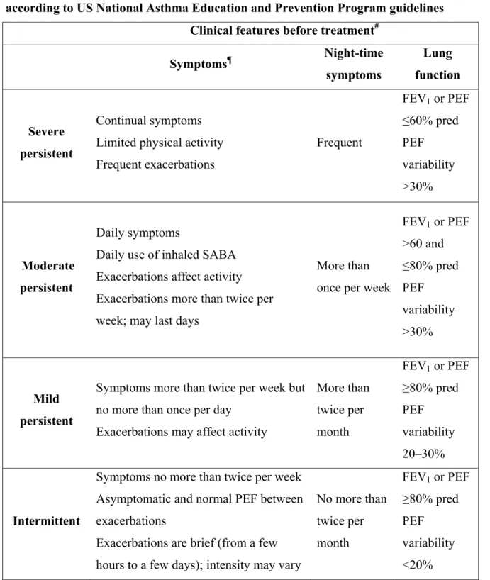 Table 1. Classification of asthma severity measured before treatment is started  according to US National Asthma Education and Prevention Program guidelines 
