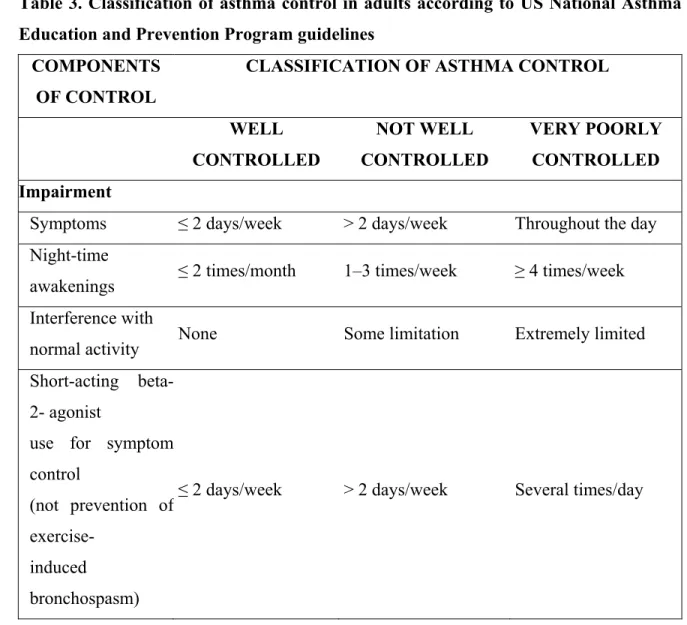 Table 3. Classification of asthma control in adults according to US National Asthma  Education and Prevention Program guidelines 