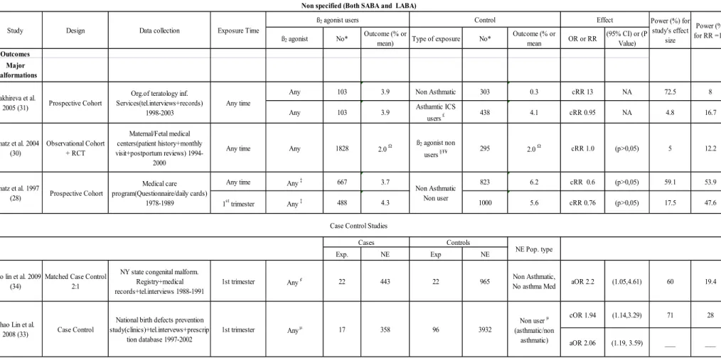 Table 5. Description of the studies that examined beta 2 -agonists and their association with major and any malformation 