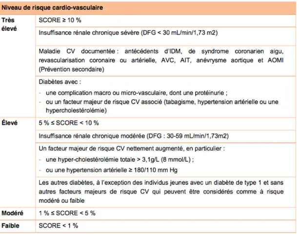 Tableau 1 : Niveau de risque cardiovasculaire selon le SCORE européen 