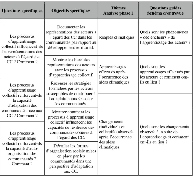 Tableau 3 : Questions spécifiques et objectifs de recherche, thèmes issus des entrevues  semi-dirigées (phase I) et questions guides 