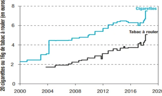 Figure 1 : Evolution des prix minimums du paquet de 20 cigarettes depuis 2000 en France (1)