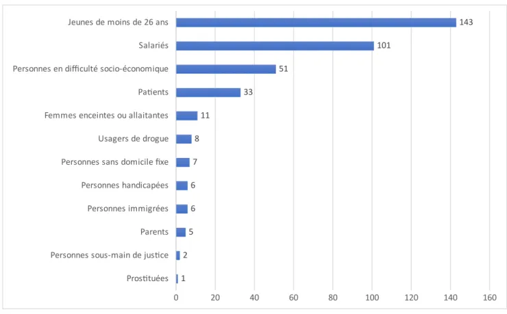 Figure 6 : Nombre d’actions par type de public cible spécifique lors du #MoisSansTabac 2018 en Nouvelle-Aquitaine