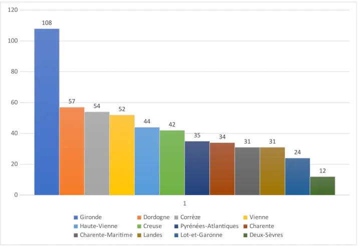 Figure 7 : Nombre d’actions menées par département pendant le #MoisSansTabac 2018 en Nouvelle-Aquitaine