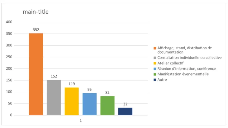 Figure 10 : Types d’actions utilisées pendant le #MoisSansTabac 2018 en Nouvelle-Aquitaine