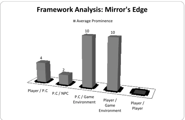 Figure 12: Mirror's Edge Framework Distribution 