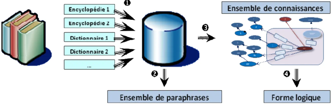 Figure 3 : Architecture d’ensemble du projet ISIDORE 