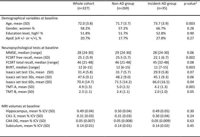 Table  1.  Clinical,  MRI  and  neuropsychological  features  of  participants  at  baseline