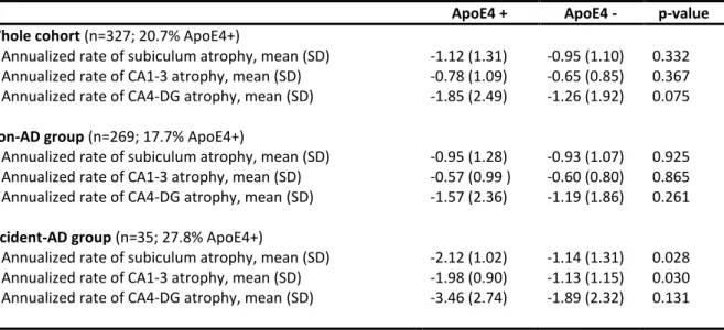 Table  2.  Annualized  rate  of  hippocampal  subfields  atrophy  regarding  ApoE4  status  in  the  whole  cohort of participents and in both the “non-AD” and “incident-AD” subgroups