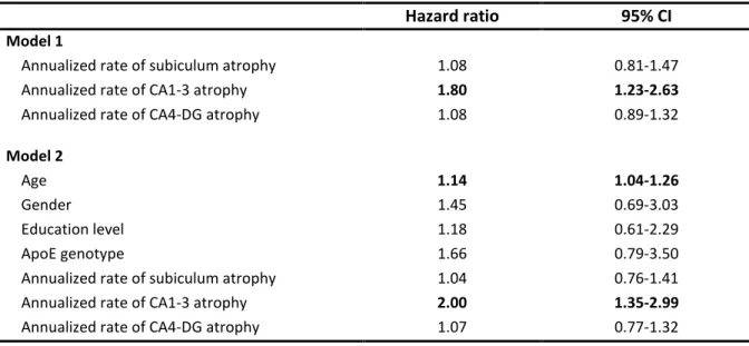 Table 3. Predictive values of annualized rate  of hippocampal subfields atrophy alone (model 1)  and in combination with age, gender, educational level and ApoE genotype (model 2) on the risk  of incident Alzheimer’s clinical syndrome (Cox models)