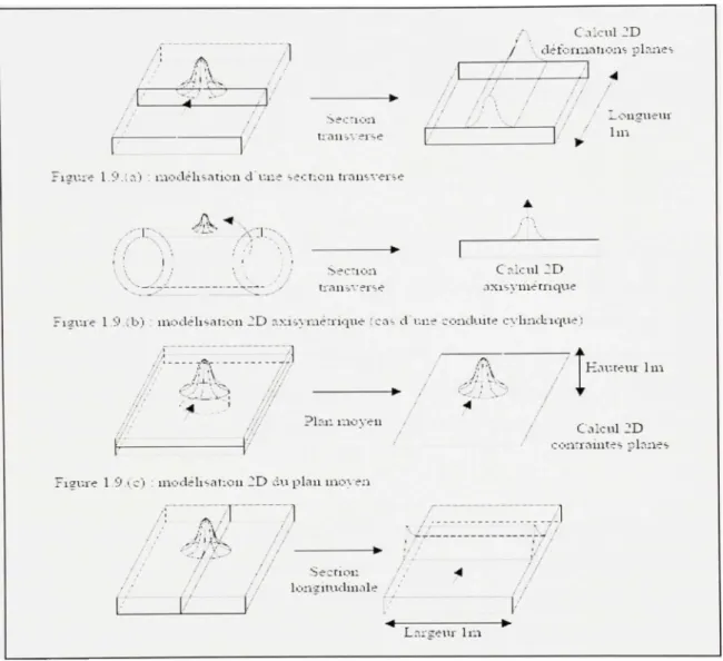 Figure 1.15 Type s de modélisations du soudage. 