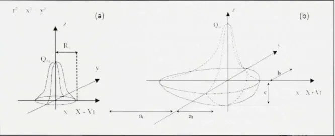 Figure 1.16 Répartitio n surfacique (a) et volumique (b) du flux de chaleur. 
