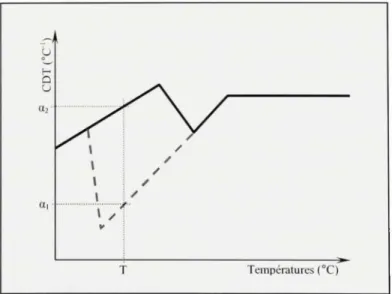Figure 3.5 Deu x valeurs du CDT pour une même température. 