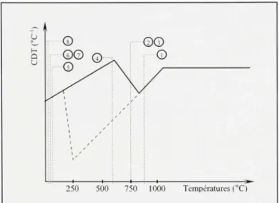 Figure 3.8 Différente s courbe s de refroidissement du CDT pour les 8 nœuds. 