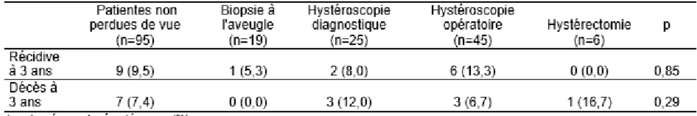 Figure 1. Courbe de survie sans récidive selon la méthode diagnostique à 5 ans de la chirurgie  (selon Kaplan-Meier) 