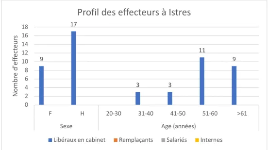 Figure 5-Profil des effecteurs à Istres en 2018 