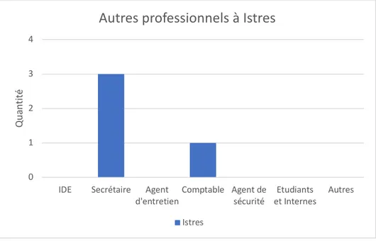 Figure 8-Autres personnels travaillant à la PDSA d’Istres 