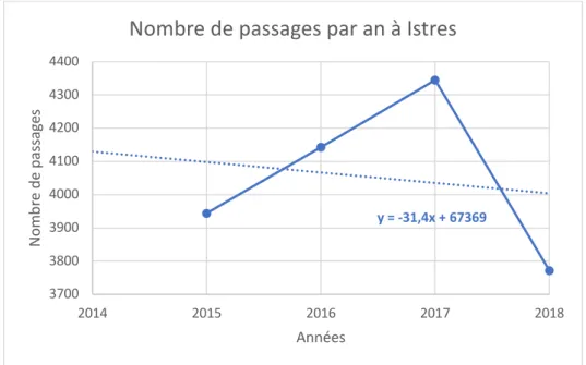 Figure 9-Nombre de passages par an entre 2014 et 2018 à la PDSA d’Istres 