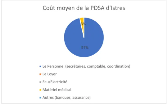 Figure 10-Répartition du coût moyen de la PDSA d’Istres 