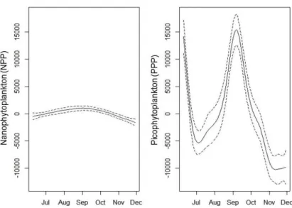 Figure  11:  Cell  counts  time  relation  (smooths,  ±  95%  confidence  intervals)  with  phytoplankton size classes for 2011