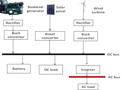 Figure 1.  Hybrid power system architecture 