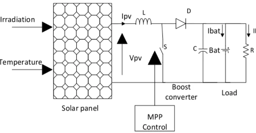 Figure 2.  Solar power system 