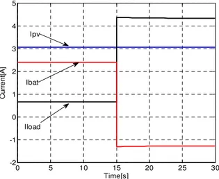Figure 7 presents the currents evolution of the PV system for variable load where I pv