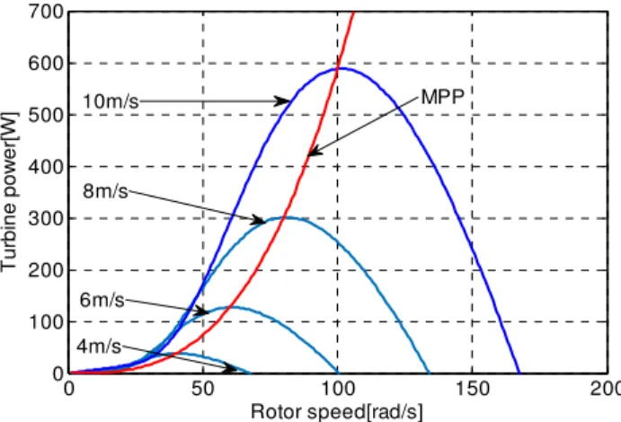 Figure 10.  Power coefficient versus the tip speed ratio λ (lambda) and the pitch angle β 