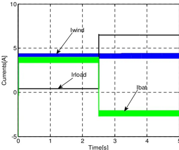 Figure 14.  WECS currents evolution for constant wind speed and variable resistive load 
