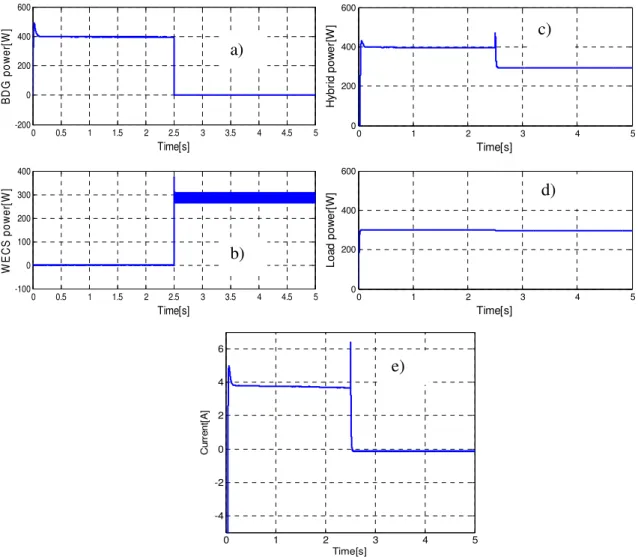 Figure 21. Hybrid system response during the second case: (a) BDG power; (b) WECS power; 