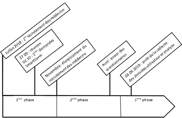 Figure 1. Déroulement chronologique du projet SmartDerm 
