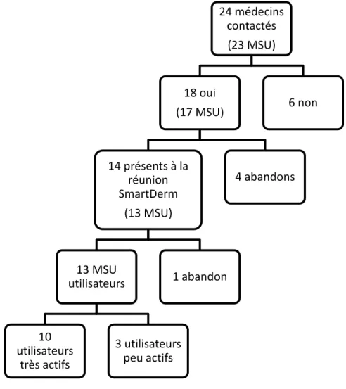 Figure 2. Diagramme de distribution des médecins généralistes recrutés lors de la  1 ère  phase de SmartDerm 