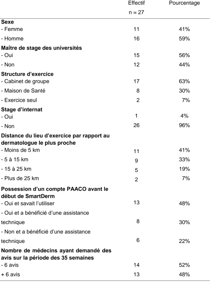 Tableau 2. Profil des médecins généralistes utilisateurs de SmartDerm  Effectif  n = 27  Pourcentage  Sexe  - Femme  - Homme  11 16  41% 59% 